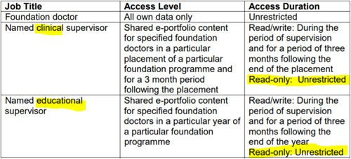 This image shows the recommended levels of access to eportfolio that can be found in the foundation operational guide 2019